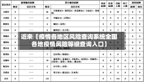 近来【疫情各地区风险查询系统全国各地疫情风险等级查询入口】