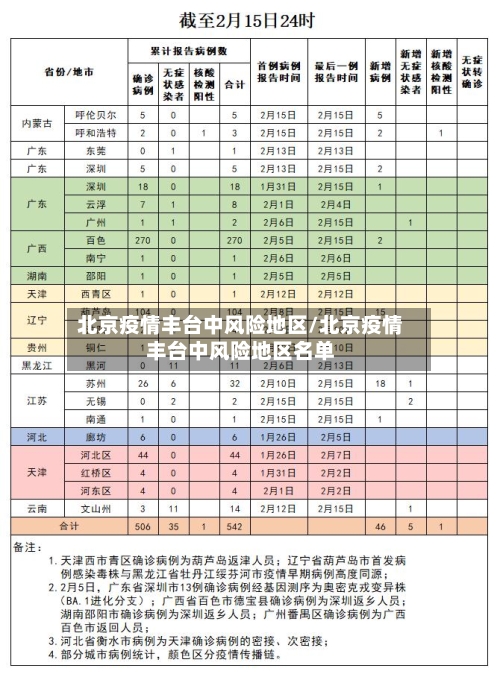 北京疫情丰台中风险地区/北京疫情丰台中风险地区名单-第2张图片