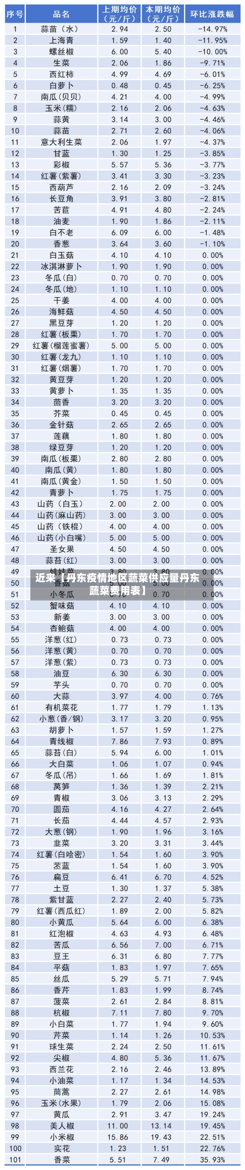 近来【丹东疫情地区蔬菜供应量丹东蔬菜费用表】