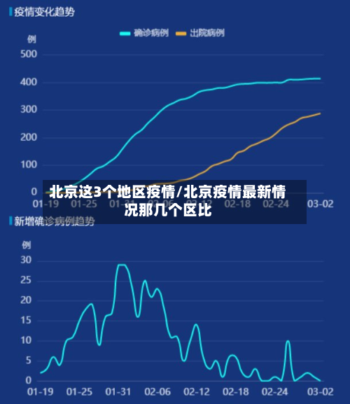 北京这3个地区疫情/北京疫情最新情况那几个区比-第3张图片