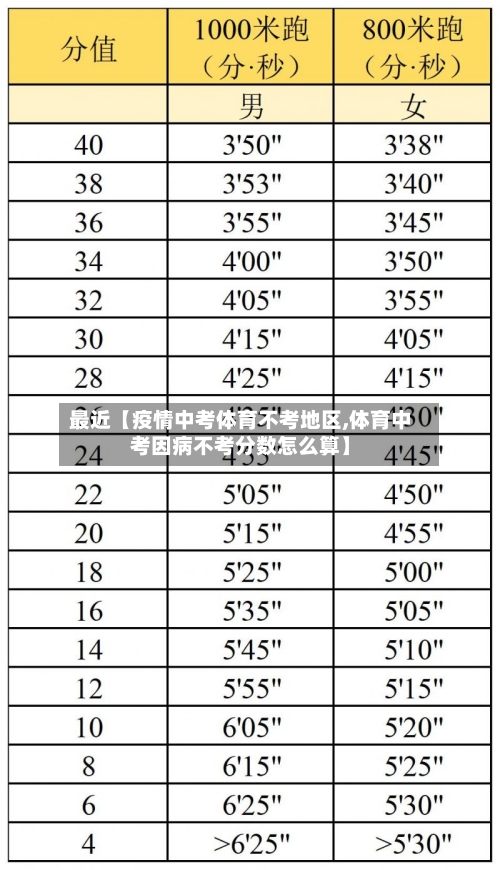 最近【疫情中考体育不考地区,体育中考因病不考分数怎么算】-第2张图片