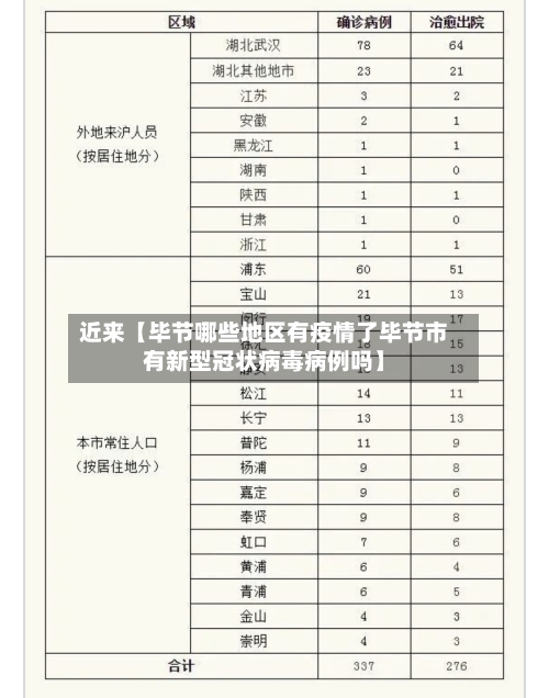 近来【毕节哪些地区有疫情了毕节市有新型冠状病毒病例吗】