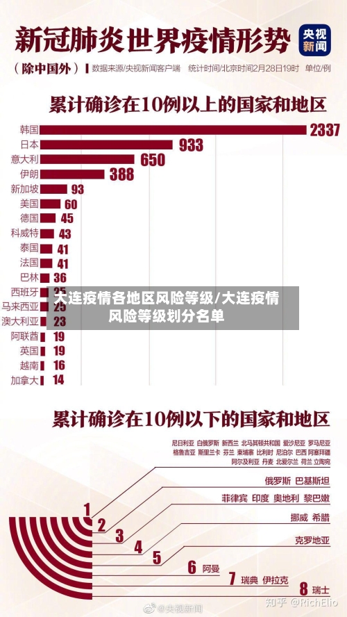 大连疫情各地区风险等级/大连疫情风险等级划分名单