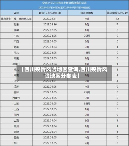 【四川疫情风险地区查询,四川疫情风险地区分类表】