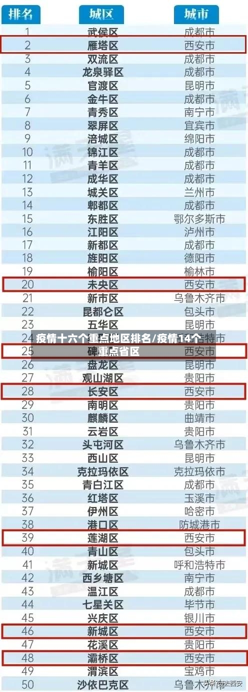 疫情十六个重点地区排名/疫情14个重点省区